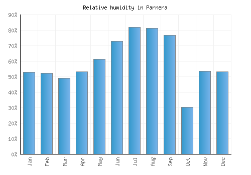 Parnera relative humidity averages