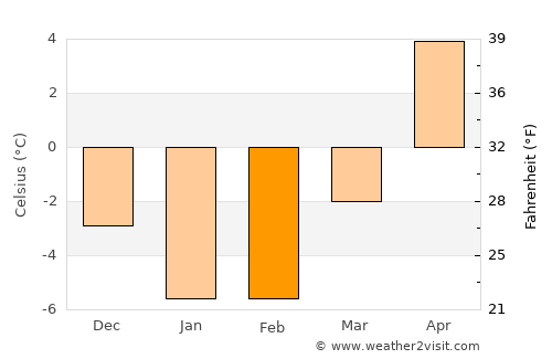 Pärnu average temperature in February