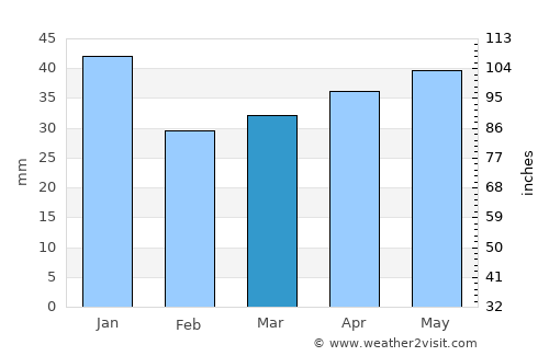 Pärnu average rain in March