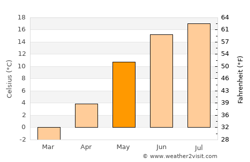 Pärnu average temperature in May