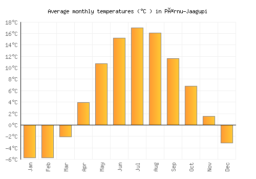 Pärnu-Jaagupi average temperature chart (Celsius)