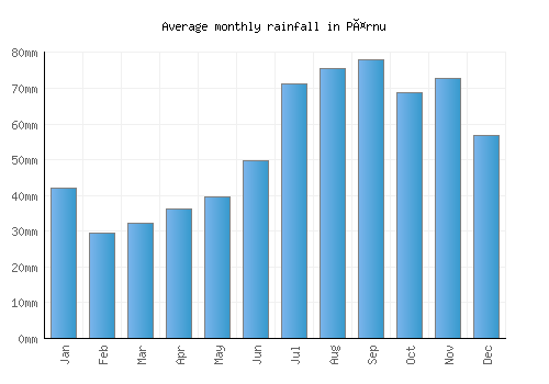 Pärnu monthly rainfall chart (mm)