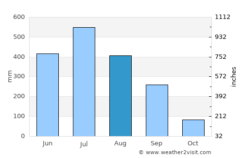 Paro average rain in August