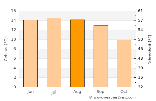 Paro average temperature in August