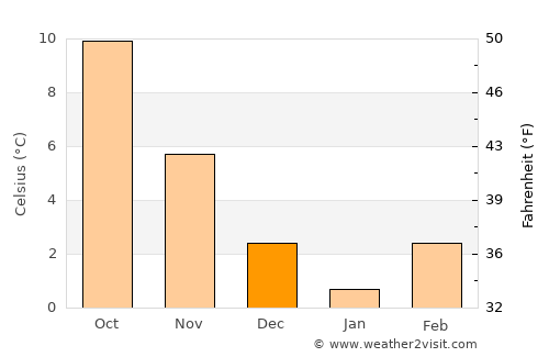 Paro average temperature in December