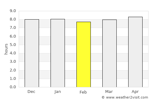 Paro average rain in February