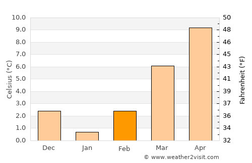 Paro average temperature in February