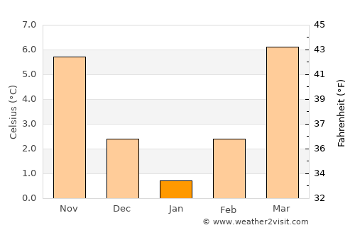 Paro average temperature in January