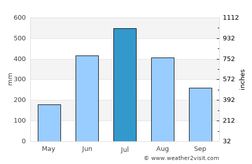 Paro average rain in July