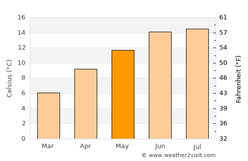 Paro average temperature in May