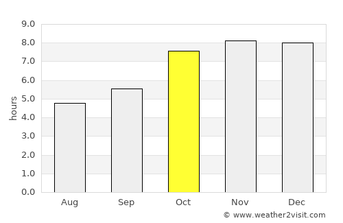Paro average rain in October