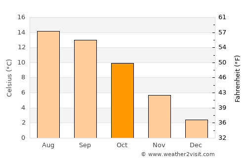 Paro average temperature in October