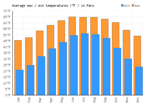 Paro average minimum / maximum temperatures (Fahrenheit)