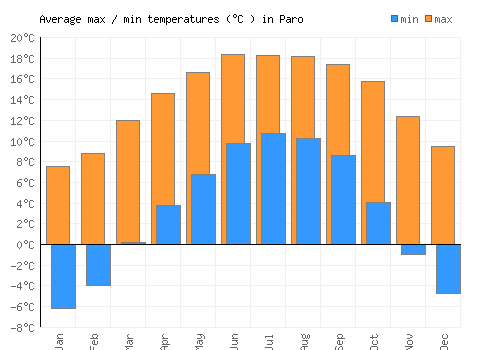 Paro average minimum / maximum temperatures (Celsius)
