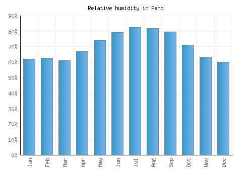 Paro relative humidity averages