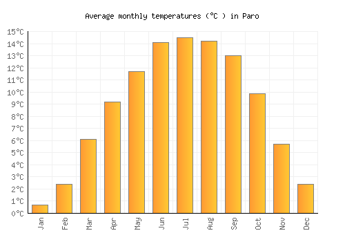 Paro average temperature chart (Celsius)