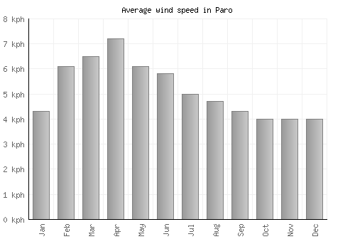 Paro average winspeed by month (km/h)