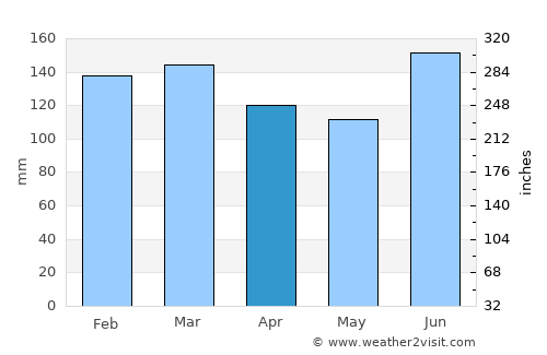 Parobé average rain in April