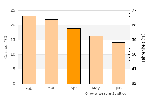 Parobé average temperature in April