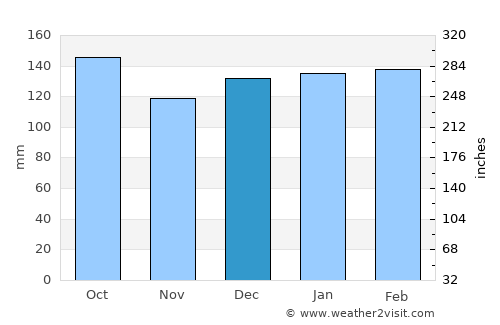 Parobé average rain in December