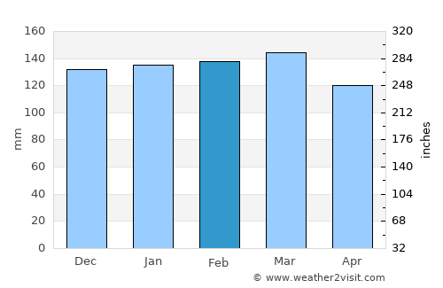 Parobé average rain in February