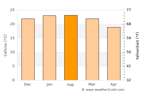Parobé average temperature in February