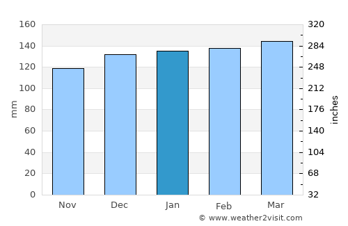 Parobé average rain in January