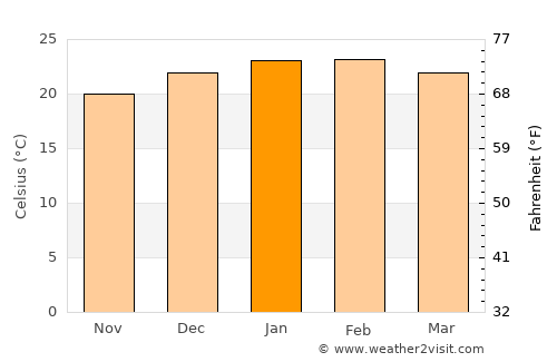 Parobé average temperature in January