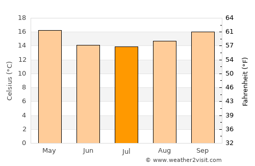 Parobé average temperature in July