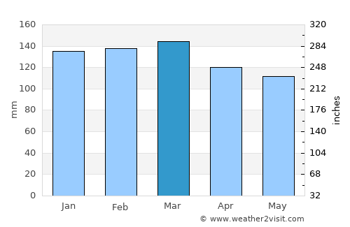 Parobé average rain in March