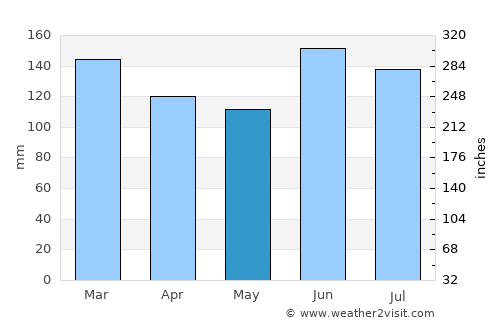 Parobé average rain in May