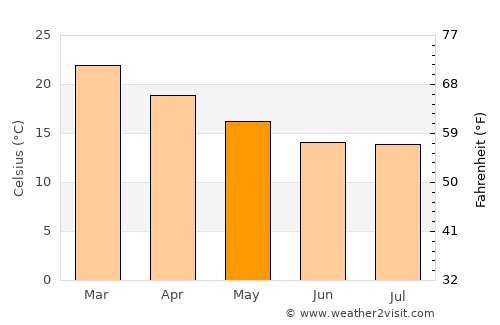 Parobé average temperature in May