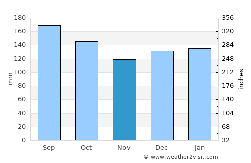 Parobé average rain in November