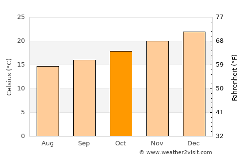 Parobé average temperature in October