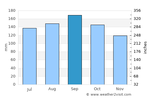 Parobé average rain in September