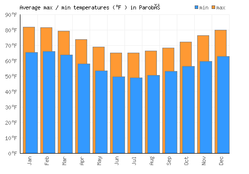 Parobé average minimum / maximum temperatures (Fahrenheit)