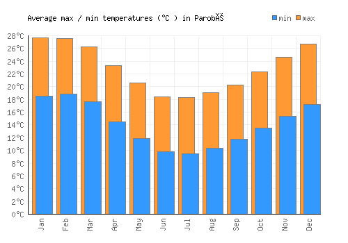 Parobé average minimum / maximum temperatures (Celsius)