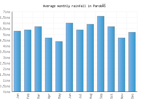 Parobé monthly rainfall chart (inches)