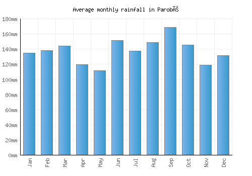 Parobé monthly rainfall chart (mm)