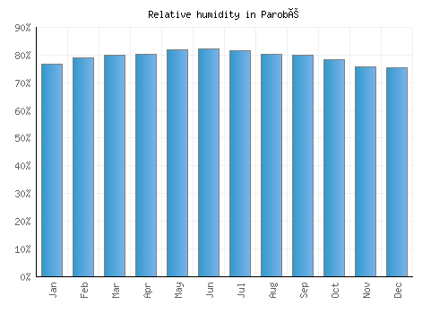 Parobé relative humidity averages