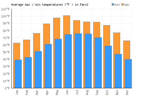 Parol average minimum / maximum temperatures (Fahrenheit)