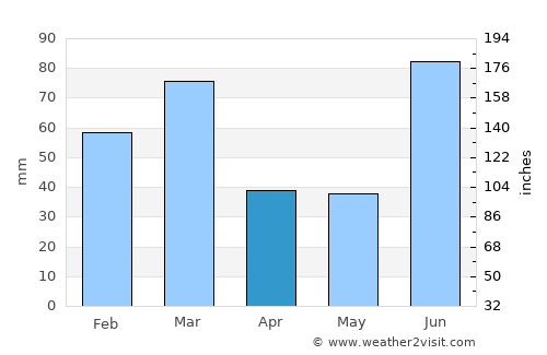 Parol average rain in April