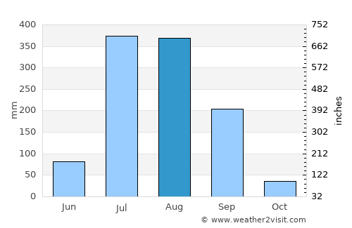 Parol average rain in August