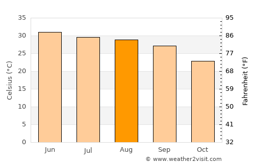 Parol average temperature in August