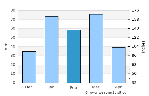 Parol average rain in February