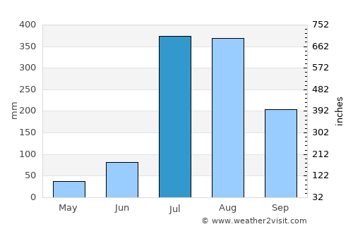 Parol average rain in July