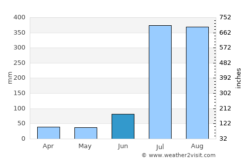 Parol average rain in June