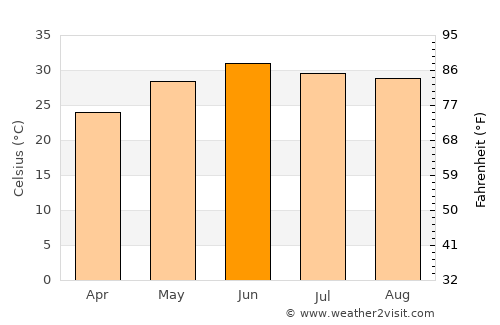 Parol average temperature in June