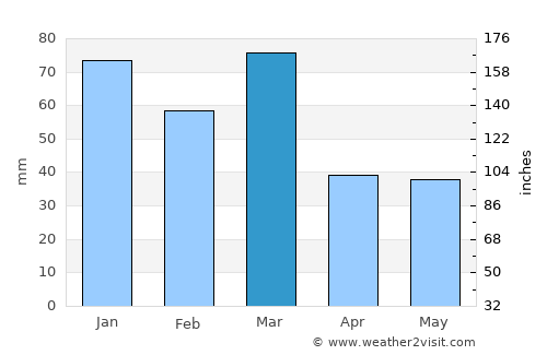 Parol average rain in March