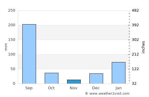 Parol average rain in November